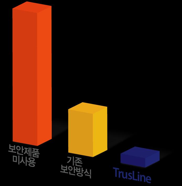 시스템작업최소화 3) 기대효과 AhnLab TrusLine 을설치한시스템은추가적인윈도우운영체제와기타응용프로그램의보안업데이트의적용을최소화할수있습니다.