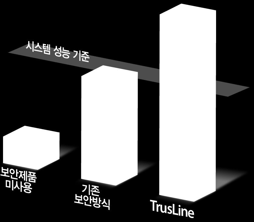 시스템성능보장 3) 기대효과 AhnLab TrusLine 은외부의공격으로부터제어시스템을안전하게보호할뿐만아니라외부의공격및허가되지않은시스템사용으로인해자원이잠식되는것까지차단하여제어시스템의원활한동작을보장합니다.