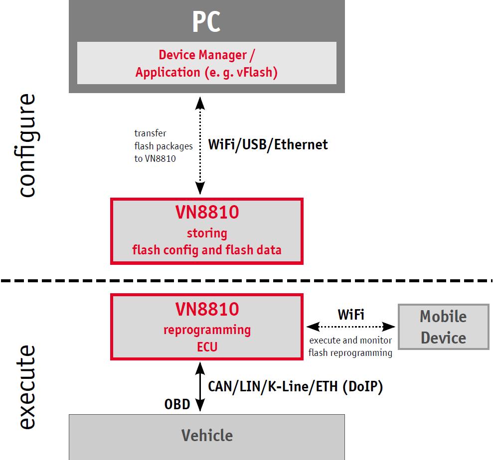 장치의설명 2.5 사용예 2.5.1 플래시리프로그래밍 설명 VN8810 의주요한기능중하나가독립적플래시리프로그래밍입니다. 이경우, 플래시패키지들이 ( 플래시설정과플래시자료를포함하는 ) VN8810 내에내장된 CFast 카드에저장됩니다.