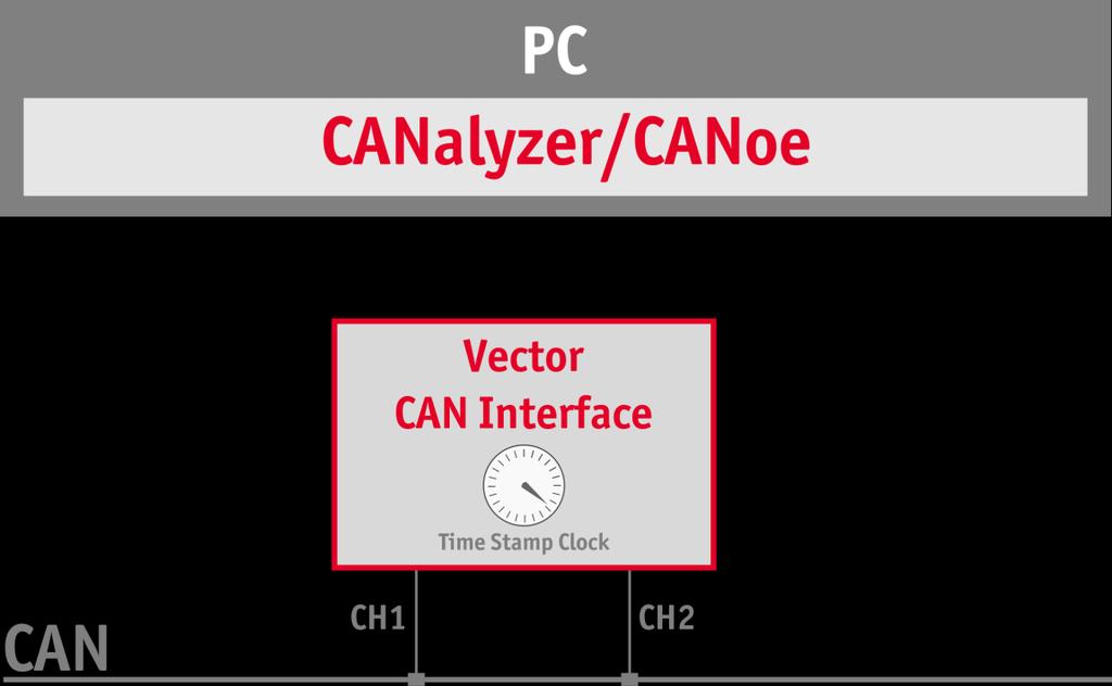 CANalyzer 에서두개의 CAN 채널에대한타임스탬프들 타임스탬프의 생성 Vector
