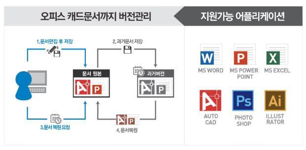 문서버전관리