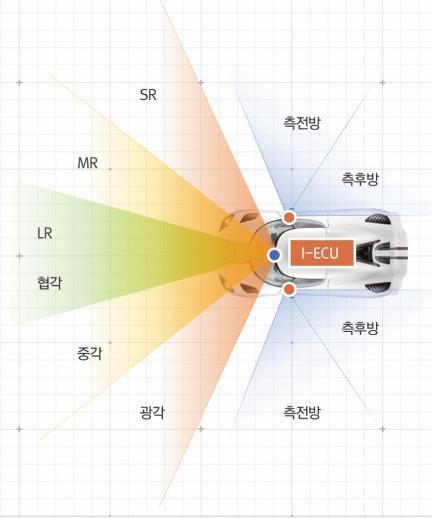 CHAPTER 4 _ 전장카메라 / 스마트카영상시스템 6. ADAS 제품중점개발현황 자율주행차량용전방및측방영상센서모듈개발개발목표 : 레벨 3 이상의자율주행을위한전방 Trifocal, 측방 Dual 영상센서개발과머신러닝기반및 AI 기반영상인식알고리즘개발개발기간 : 2017. 05.