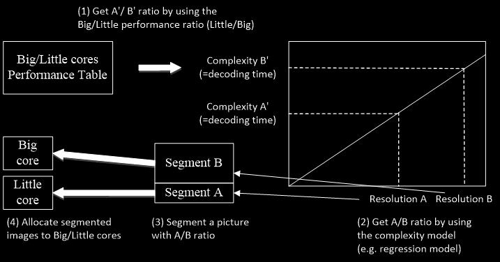 제안하는비대칭멀티코어처리능력기반타일분할방식 (a) 비대칭코어의처리능력을고려하지않은경우의디코딩타임 4. Demonstration (b) 코어의처리능력기반타일분할방식을적용한경우의디코딩타임그림 9.
