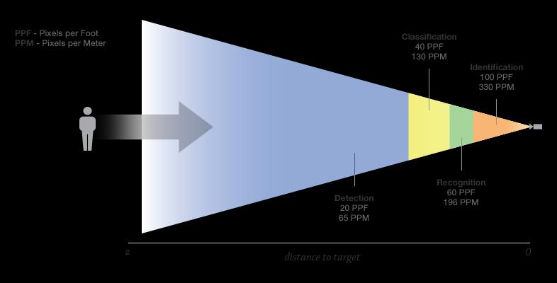 DCRI (Detection,