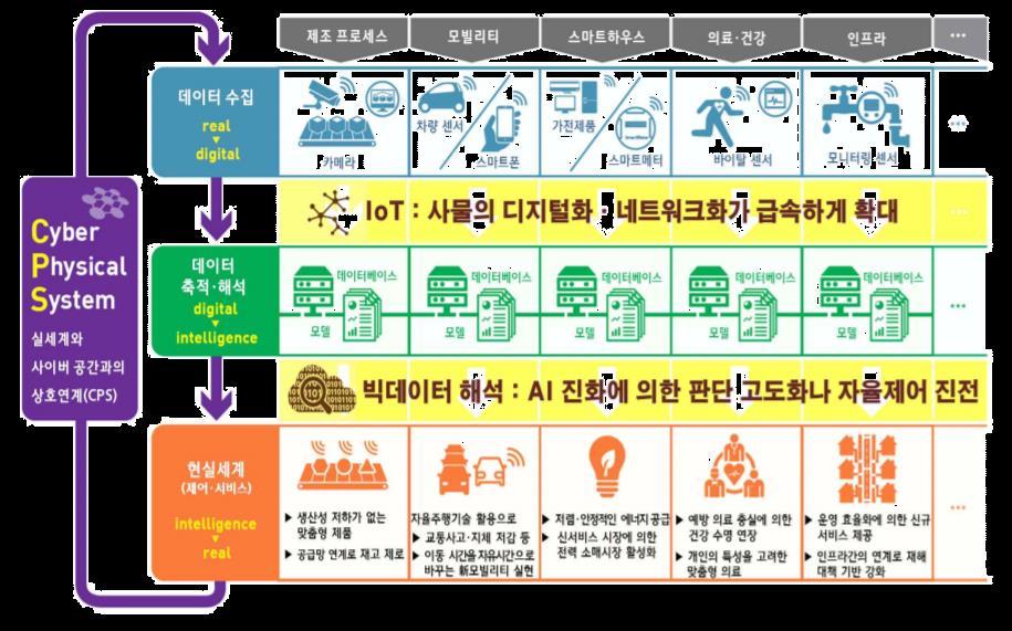 사이버물리시스템 (Cyber-Physical Systems: CPS) CPS (Cyber Physical System) 물리적세계에속하는 IoT 와사이버공간에속하는데이터마이닝등을상호결합하여,