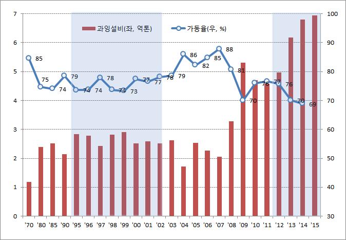 다자간철강협상을위한한국철강업계대응전략수립연구 < 세계과잉설비규모와가동률추이 (WSA) > ( 중국 ) 2014년중국철강설비능력 11.