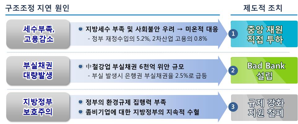 Ⅴ. 주요이슈별동향 - 환경, 에너지, 안전기준미달업체패널티및법규집행력강화 - 미인가설비퇴출과관련하여지방보호주의를배제하기위해규제집행권한을타지역감독기관에일임 - 장기간적자기록, 자본잠식, 기술및설비노후화로경쟁력제고가어려운기업에대해금융수단을통해시장에서퇴출 - 지역발전방향에위배되는도시주변에위치한철강사감량도태 - 퇴출이결정된설비에대해서는불가역적해체조치실시 나.