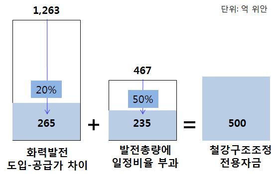 다자간철강협상을위한한국철강업계대응전략수립연구 1 중앙정부가직접재원투하 철강구조조정은지방정부의재정악화와고용감소에따른사회불안야기 - 부가가치세입에서철강산업이차지하는비중은 5.