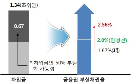 Ⅴ. 주요이슈별동향 - 철강산업구조조정으로일시에부실화될경우금융권의부실채권율은현재의 1.67% 에서 2.