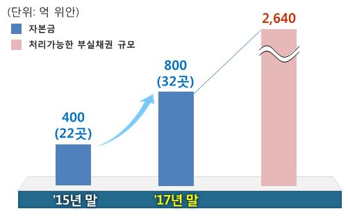 4대자산관리공사의부실채권인수할인율 70% 를적용할경우 800억위안으로최대 2,640억위안의부실채권처리가능 < 철강산업부실가능한채권규모 > < Bad Bank 의부실채권처리능력 > * 자료 : 중국인민은행 * 자료 : 중국은행업감독관리위원회 3