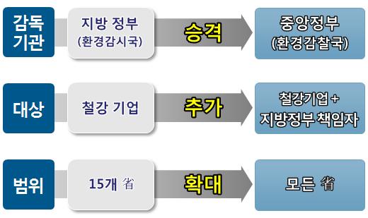 다자간철강협상을위한한국철강업계대응전략수립연구 지방정부의관료평가체계에서경제지표의비중축소 - 14년이후지방정부관료평가체계에서경제지표가차지하는비중을기존 50% 이상에서 40% 이하로축소 - 반면환경,