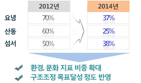 구조조정정책평가및영향 외부의부정적시각에도불구구조조정정책실현가능성高 과거구조조정정책의실패, 정부영향력약화및재원조달의난이도상승등으로지연가능성제기 - ( 실패경험 ) 중국은 2006년철강순수출국전환이후수차례구조조정을시도했으나, 과잉능력은확대,