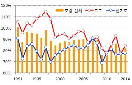다자간철강협상을위한한국철강업계대응전략수립연구 6 한국철강산업구조조정추진동향 철강산업은 1973년고로법이도입된이후 2014년까지평균가동률이 88% 를기록했으나, 최근 5년간은 81% 를기록 국내외수요증가에힘입어 2000년대중반부터국내설비가크게늘어났으나금융위기이후수요가정체하면서가동률이저하 특히국내수요가정체되었던전기로부문이큰타격을받고있으며,