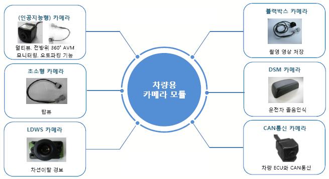 2) 자동차용카메라용도확대 자동차용카메라는운전자의시야확보가어려운영역을모니터 ( 내비게이션, DMB) 화면에표시하여인명보호및사고를예방하는목적으로장착되기시작했다. 최근에는전후방카메라, 블랙박스및경보시스템등다양한기능으로확대적용되고있다. 12 년 5월에출시된기아 K9 은모두 5개의카메라모듈이장착 ( 올어라운드뷰용 4개, 차선이탈방지용 1개 ) 되었다.