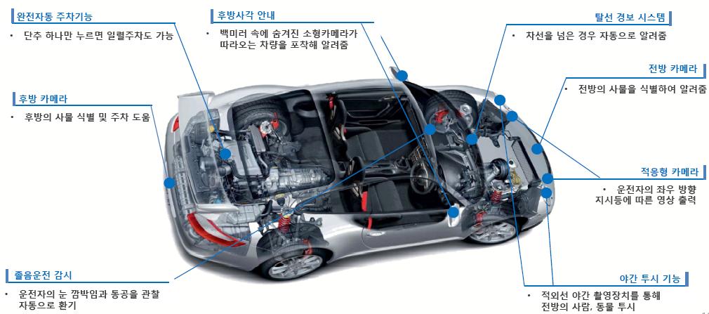 도표 4 도표 5 참고 : ACC(Adaptive Cruise