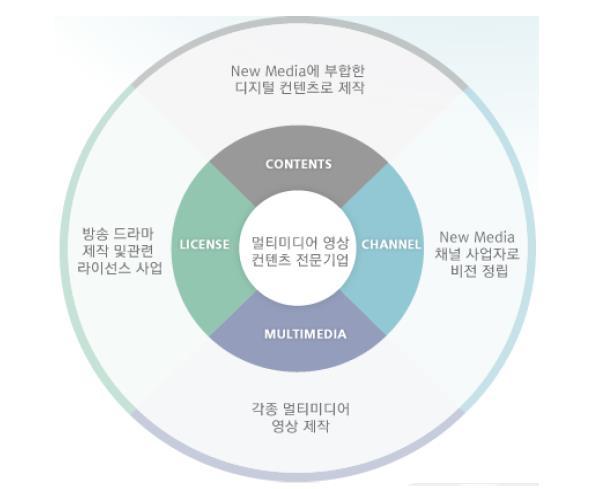 01 회사소개 대한민국드라마산업핵심기업 래몽래인 래몽래인 은꿈과사람이오는드라마를지향하는전문가집단입니다.