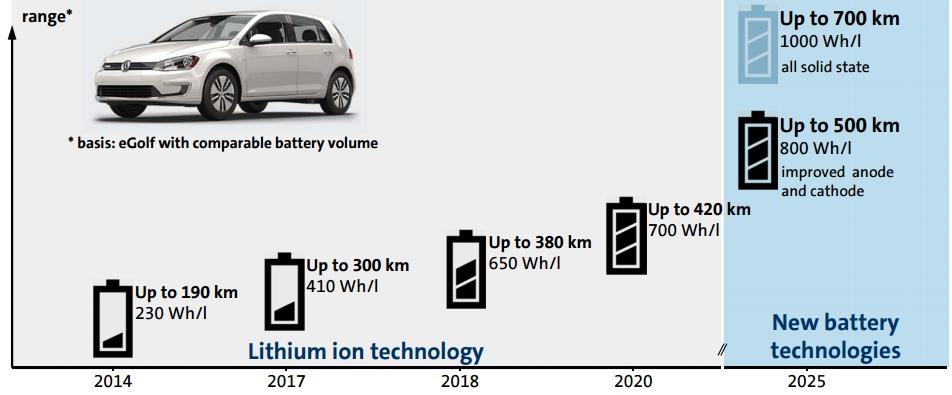 이차전지종류별가용에너지밀도 Specific energy (Wh/kg) 1,000 R&D 단계 800 600 개발중 400 상용화 200 50 80 100 160 0 자료 : SNE Research Pd-acid Ni-Cd Ni-MH Li-ion Future Li-ion Zn-air Li-S Li-air 삼성SDI 개발전략삼성SDI의대응전략을보면,