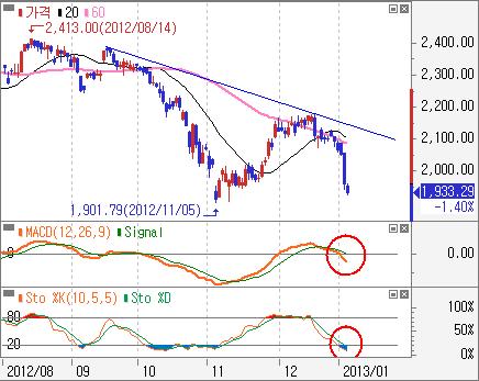 MACD 도 을돌파하며강세신호강화되어상승세이어질전망 - KRX 자동차일봉 :