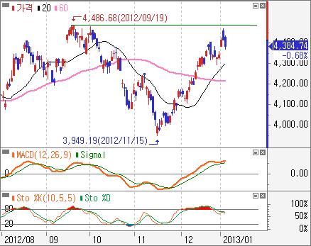 중요지수대인 4,486pt 에대한부담으로숨을고르고있지만, 2 일이동평균선이우상향하는가운데