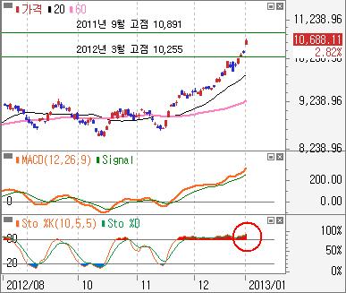 중국도제조업지표개선에따른경기회복기대로상승 이번주전망 - 중국상해종합주봉 : 6