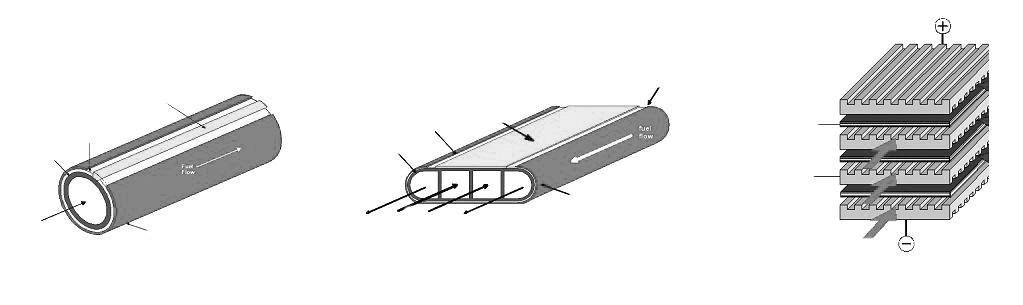 연료전지관련세라믹및복합재료에대한기술개발과동향 Air Electrolyte Electrode Air Flow Interconnector fuel Flow fuel Electrode interconnection air electrolyte electrode depleted air air flow depleted air (b) 평관형 (flat tubular)