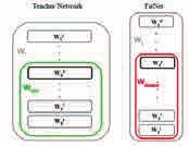 저용량프로세서를위한딥러닝레이어압축기법과응용 < 그림 8> FitNets 을이용한모델압축방법, (a) 중간은닉층을포함하는 teacher network, (b) 목표로하는 student network [18] 를하나만들어서차원을확장시킨다음에그결과값이비슷해지도록만들어주기위한추가적인과정이필요하다.
