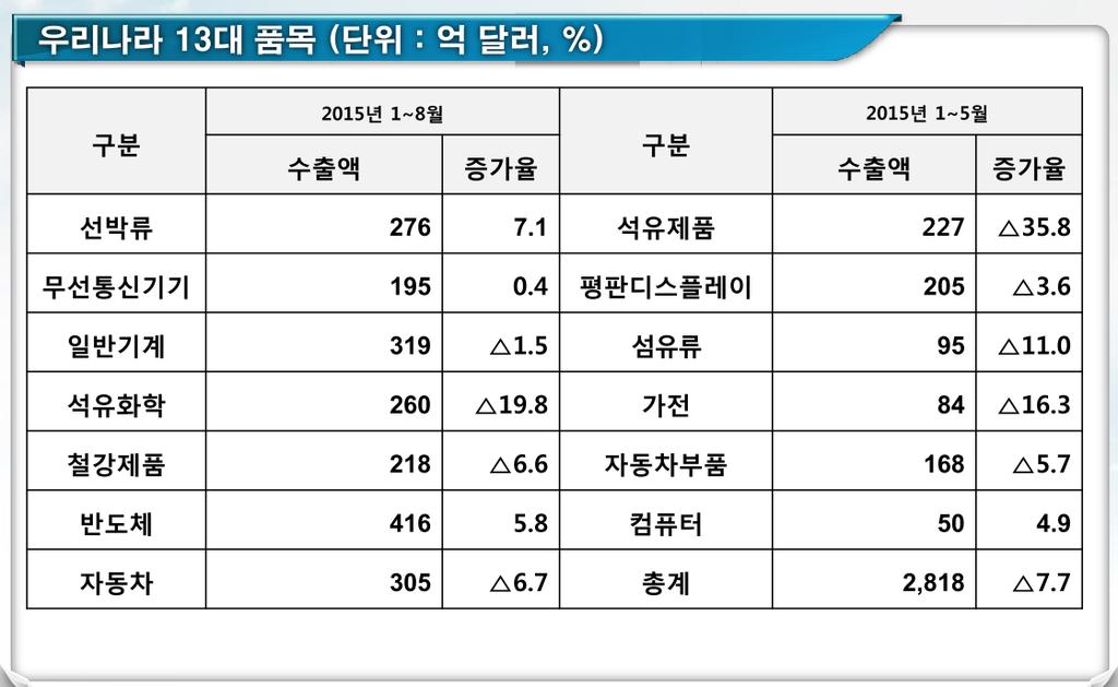 다. 2015 년수출입동향 (13 대품목 )