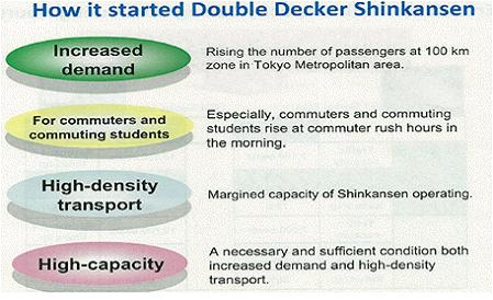 2. 2 층고속열차개발배경 2.1 일본 2층고속열차를가장먼저운행하기시작한일본의경우에는일본의수도권과동북지역을기반으로영업을하고있는 JR-East이다. JR-East에서운행중인이층고속열차는 1994년에영업운행을시작한 E1열차와 1997년에영업운행을시작한 E4열차가있다. 일본의 2층고속열차가계획되어지고수립된배경에는크게네가지요소가있다.