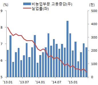 글로벌경제이슈 미국경제성장률추이 미국실업률및신규고용증가 주 : 전기대비연율자료 : Infomax 주 : 전월대비자료 : Infomax 일본은양적완화에따른엔화약세효과등으로완만한경기회복세를지속할전망 - 1분기전기대비연율 3.