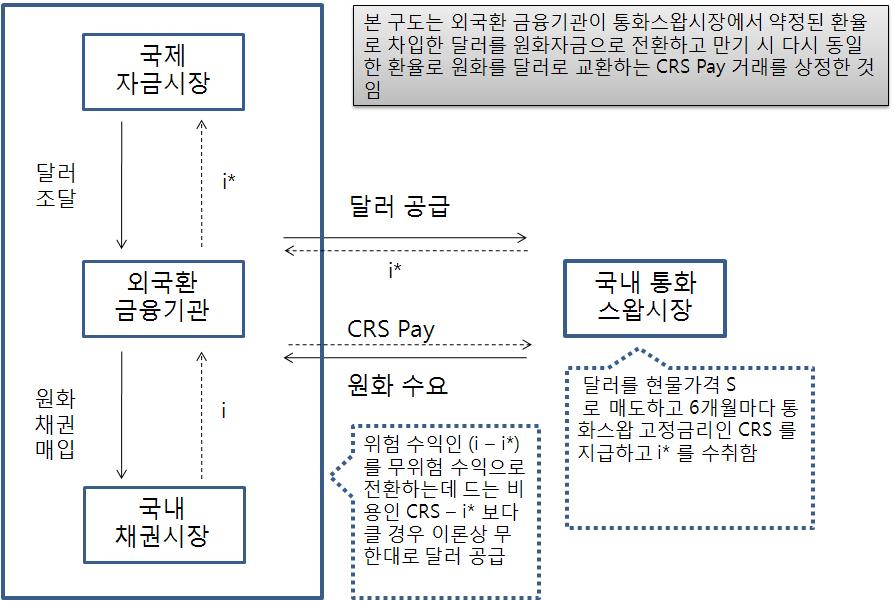 12 한국외화자금시장유동성위기의특징과외환시장에의영향분석 < 그림 Ⅱ-2> 통화스왑메커니즘 주 : i 는국내금리, i* 는해외금리, CRS 는통화스왑시지불되는원화고정금리 4. 외은지점의역할 국내시장에서원 / 달러환율향방에대해일방적으로기대감이형성될때외화파생상품에대한편중된수요가발생하는경우가있다.