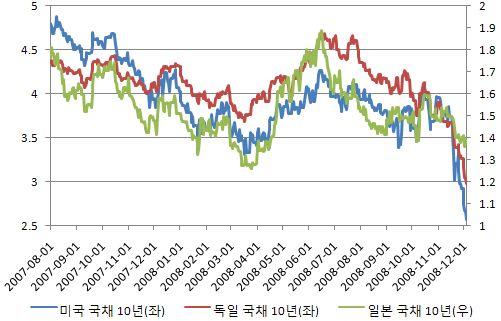 2009 년세계경제전망: 국제금융시장 9 ( 단위 : %) 원유시장의거품이제거되어국제유가가안정을되찾았다는의 견과최근국제유가의낙폭이과대하다는의견이대립하는가운 데, 유가상승을견인할뚜렷한모멘텀부재로당분간국제유가의 상승전환은어려울것으로전망됨.