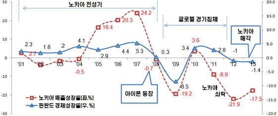 2% 감소 ( 핀란드 ) 아이폰등장과글로벌경기침체등외부환경변화로인해노키아몰락 - 노키아의 GDP 비중은 2000 년 4% 에서 2011 년 0.8% 로축소, 거듭된구조조정에의해고용비중도 2000 년 1%(2.5 만명 ) 에서 2014 년 0.