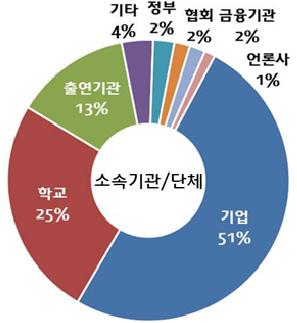 ( 그림 1) 조사응답자구성요약 - 응답자의소속기관은일반기업 (50.6%), 관련학과및학교 (25.3%), 정부출연기관 (13.3%) 순으로가장많으며, 업무영역의경우연구개발이 44.6%, 정책수립 16.3%, 교육및홍보 13.9%, 조사분석 9%, 마케팅영역이 4.