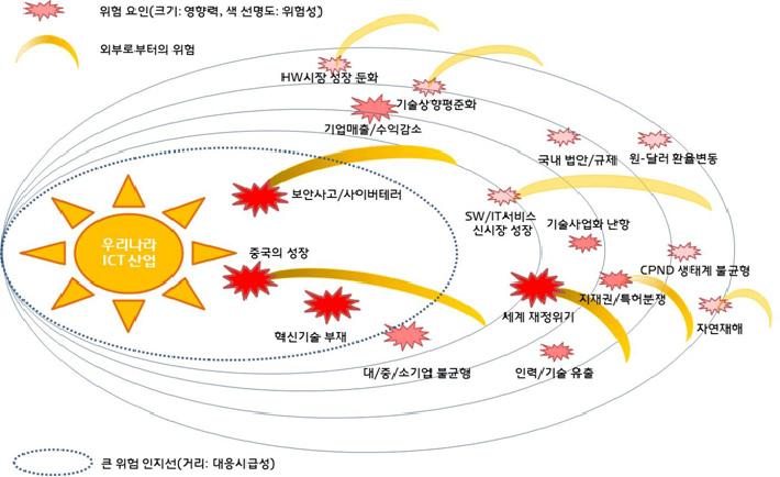 ( 그림 2) ICT 산업위험요인의위험성과영향력및대응시급성 ( 위험의평가 ) 잠재적위험성이큰것으로평가된네가지의위험요인중 ICT 산업에미치는영향력이크고, 대응시급성도높은 중국의성장, 보안사고및사이버테러, 혁신기술부재 에대한전략마련이우선되어야할것으로분석 4.