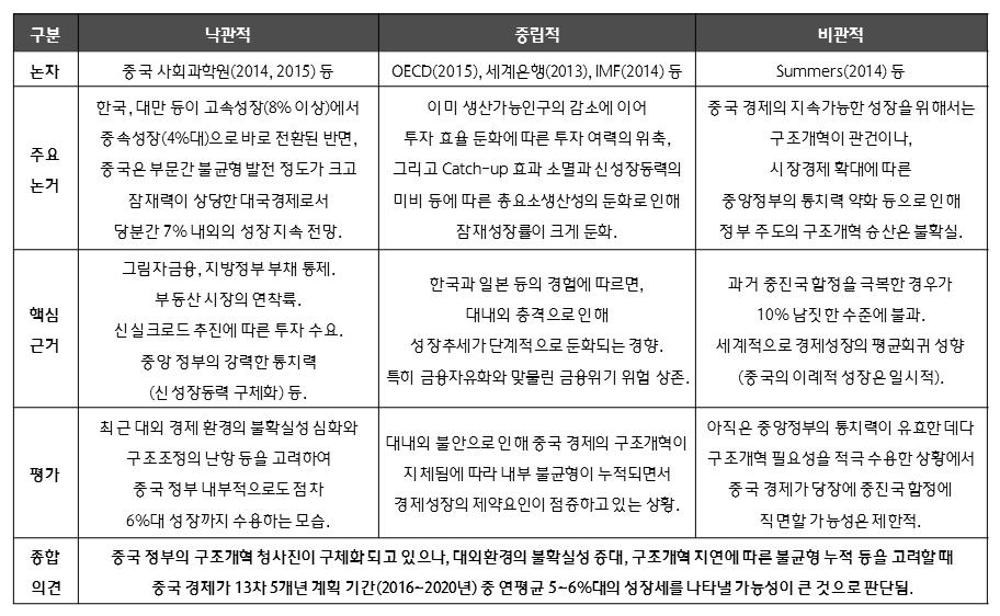 < 중국경제의시나리오와국내투신권사태의경험 > 뉴노멀 ( 新常態 ) 시대 를맞은중국경제의이행기적속성에따른불확실성이팽배하다는점에주목, 중국경제향방에대한시나리오접근필요 출처 : 하나금융경영연구소 최근중국증시폭락과관련하여그동안중국경제에누적되어온대내불균형의표면화라는점에서 1990년대초반한국의투신권사태와유비 최근증시폭락과정에서중국정부는주식매수등