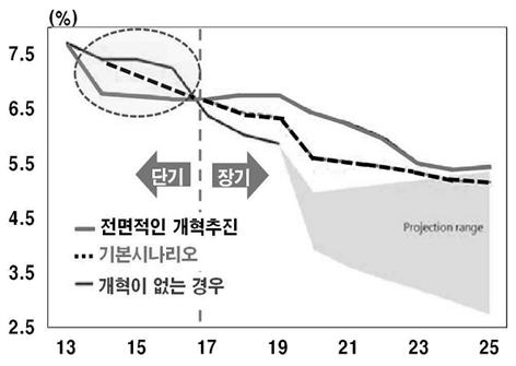 단, 중장기적으로성장모델의 ' 이행기 ' 에직면한中경제의불확실성상존 1990년대이후중국의고속성장은중국의저임노동력에기반한글로벌공급사슬 ( 국제수직분업체제 ) 의확산과중공업위주의능동적인신용창출에의존 하지만선진국의보호주의강화 (reshoring) 나중국등신흥국의부가가치고도화노력과맞물려, 부채의존성장에따른자원배분의왜곡과투자효율하락심화 따라서수출및투자 ( 신용 )