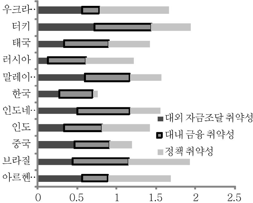 5 / 최근중국發쇼크의대내외영향과중소기업에대한시사점 한편, 美금리인상과맞물려산발적인신흥시장불안과금융사고위험상존 중국발쇼크로美금리인상이지연되리라는전망이확산되고있으나, 여전히그향방에대한불확실성이큰가운데글로벌차원의유동성경색우려지속 ꠅ 미국을비롯하여세계적으로주가등위험자산의고평가우려가이어지고있는상황에서중국발쇼크등과맞물려밸류에이션의재조정압력부각