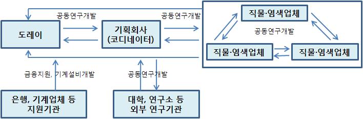 4. 선진국의협력사례 ( 이태리) 패션의류분야에서세계최고의경쟁력을갖춘이태리는 기업간분업체제및상생협력이바탕 중소기업별비교우위분야에대한전문화, 신제품개발및마케팅 전개시업체간 스트림간컨소시엄구성등을통해협력체제구축 - 기획 디자인 연구개발 생산 마케팅으로이어지는일관시스템 구축이브랜드별및소재별로구성되어활동 특히이태리중소기업은대기업하청또는중간재제조업체가다수 이나,