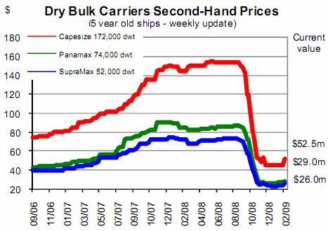 조선산업 - 7. 중고선가격하락 현재 Bulk Carrier 중고선가격은고점대비 6~7% 하락하였으며, 저점에가까운것으로추정됨최근에는 WS 지수의급격한하락으로 Tanker 중고선가격하락이가파르게발생 5 Year Old Bulk 평균가격 (Mil.