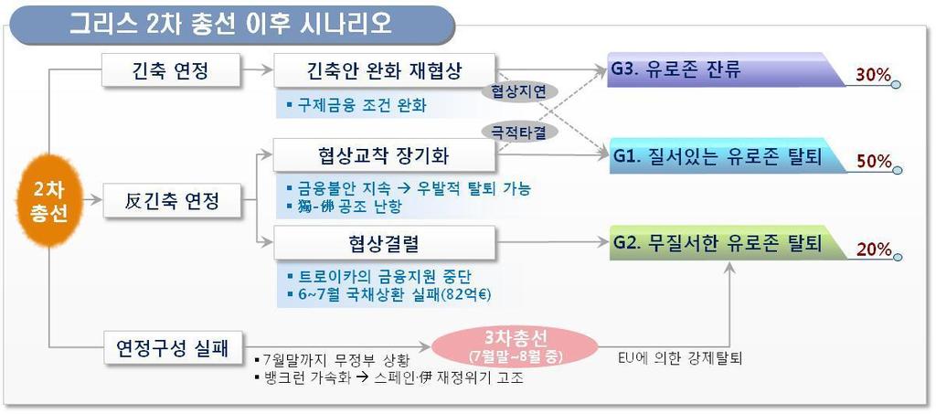 당은연정구성이후긴축안조건완화등포괄적재협상시도예상 (G3 시나리오 ) - 신민주당을중심으로연립정부가구성됨으로써단기적으로는그리스가유로존을탈퇴할가능성이낮고재협상타결기대가겹치면서글로벌금융시장불안완화 - 그리스경제가긴축과경기침체로곤란한상황이라트로이카에균형재정목표시한연기및연금삭감완화, 성장정책추진등재협상요구 -