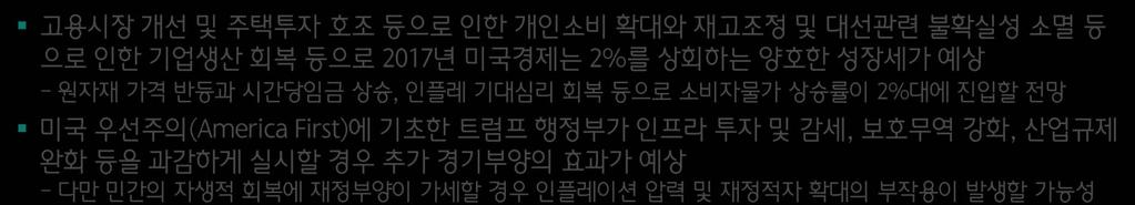 美기업재고 / 매출및 GDP 성장률 美시간당임금및 Core CPI 상승률 1.2 ( 축반젂 ) 기업재고 / 매춗 ( 좌 ) 6 5 1.