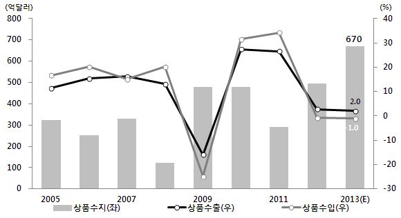 실물경제 금융환경 33 마. 대외거래 2013 년선진국의경기회복세로수출은증가한반면수입은감소세를보여 무역수지는큰폭의흑자를시현할전망임. < 그림 Ⅱ-24> 수출입동향 주 : F.O.B 기준. 자료 : 한국은행, 국제수지 (BPM6).