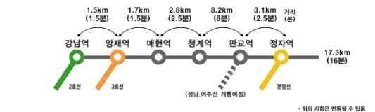 회가운행되며, 강남에서정자까지는 16 분이소요되고하루평균약 30 만명을수송할계획이다.