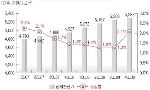 제 2 장. 대형오피스검토 1 오피스임대시장동향 - 강남. 여의도빌딩 2010 년까지공급부족 서울강남권과여의도일대업무용빌딩의공급부족현상이오는 2010 년까지계속될것이라는전망이나왔다. 특히대도시중서울지역의투자수익률 ( 가격상승 + 임대소득 ) 은 7% 대에육박하는것으로나타났다.