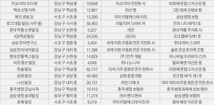 제 2 장. 대형오피스검토 2 대형오피스매매 - 부동산경기침체로국내빌딩가격이하락하면서싼값에매물을찾는외국자본과강남큰손의입질이시작됐다. IMF 외환위기직후저가매수로재미를본사례가있는터라이들에게는 10 년만에찾아온호기인셈이다.