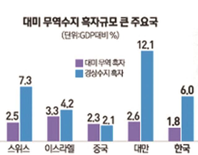 글로벌환율 FOMC 를경계하는가운데 BOJ 의 3 차원완화정책을기대 특별한내용없을것같은 FOMC, 마이너스대출판도라의상자를준비하는 BOJ USDKRW : 1,135 원 -1,170 원으로박스권확대, 환율조작국발표전우려작용 ( 중국, 이스라엘, 스위스, 독일, 일본, 한국, 대만등요건근접 ) USDJPY : BOJ 3 차원완화책예상, BOJ