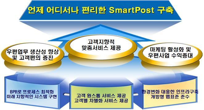 우정정보 109 (2017 여름 ) 운송, 집배각업무별프로세스개선 [ 그림 6] 우편정보시스템고도화추진목표 2. 추진방향 PostNet 고도화추진목표에따른추진방향은다음과같다.