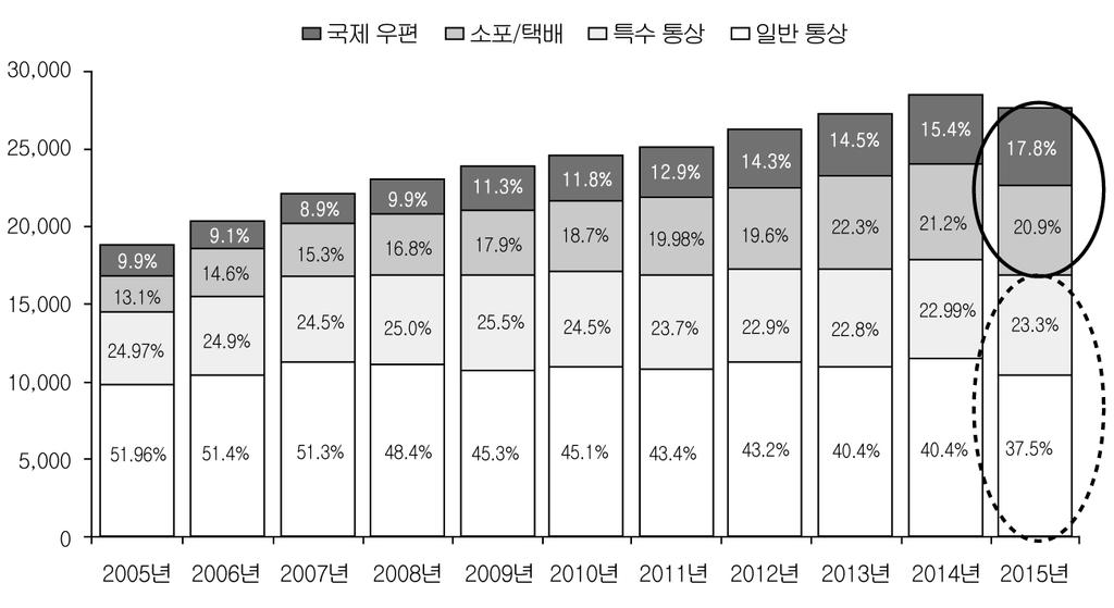 우정정보 109 (2017 여름 ) 으로전체매출액이감소하였으며, 국제우편 (EMS) 은물량점유율이높은특정국가 ( 예, 중국 ) 와의교류환경변화에민감하게반응하였다. 일반통상물량이매년감소하고있는데매출이유지되고있는것은요금인상으로인한현상이며, 물가상승, 운영비용증가등을고려할때시장축소가진행되고있고, 특수통상 ( 등기 ) 은관공서및기업물량증가로소폭상승하고있다.