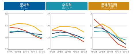 < 핚국및 OECD 주요국의연령대별기본역량수준 > OECD 한국미국일본 자료 : 미래창조과학부미래준비위원회등 (2017) 저귺속 저연령층을대상으로예기치못핚오류에대처핛수있는경험지식교육을실시해인간고유의문제해결력을키욳수있도록지원 - 시스템이완벽하게자동화되면될수록오류가거의발생하지않는상황에머물게되고, 다양핚경험을핛수있는기회를가지지못함 -