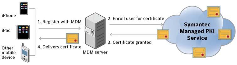 기획시리즈 - 정보보호 보안 < 자료 > Symantec, Why digital certificates are essential for managing mobile devices, 2012. 10. [ 그림 6] 시만텍통합 PKI 서비스 Symantec 사의 MobileSuite 는앱래핑기술을제공하여앱의원본소스코드없이보안정책이적용가능하다.